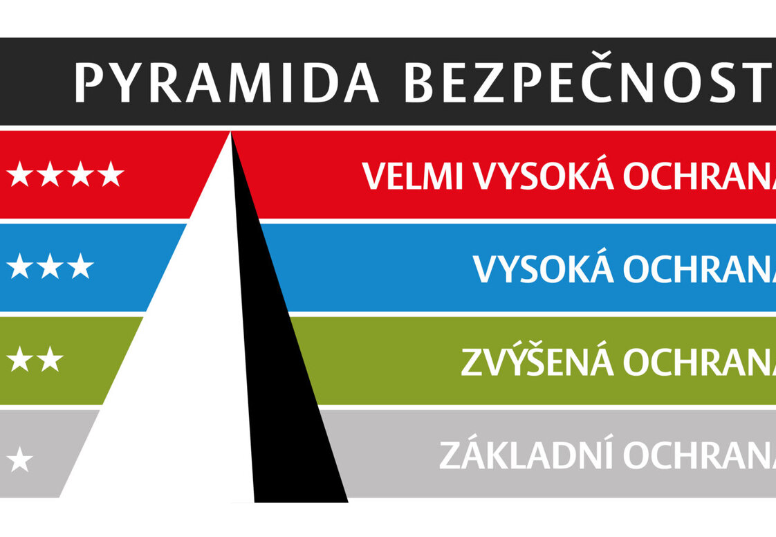 pyramida bezpenosti